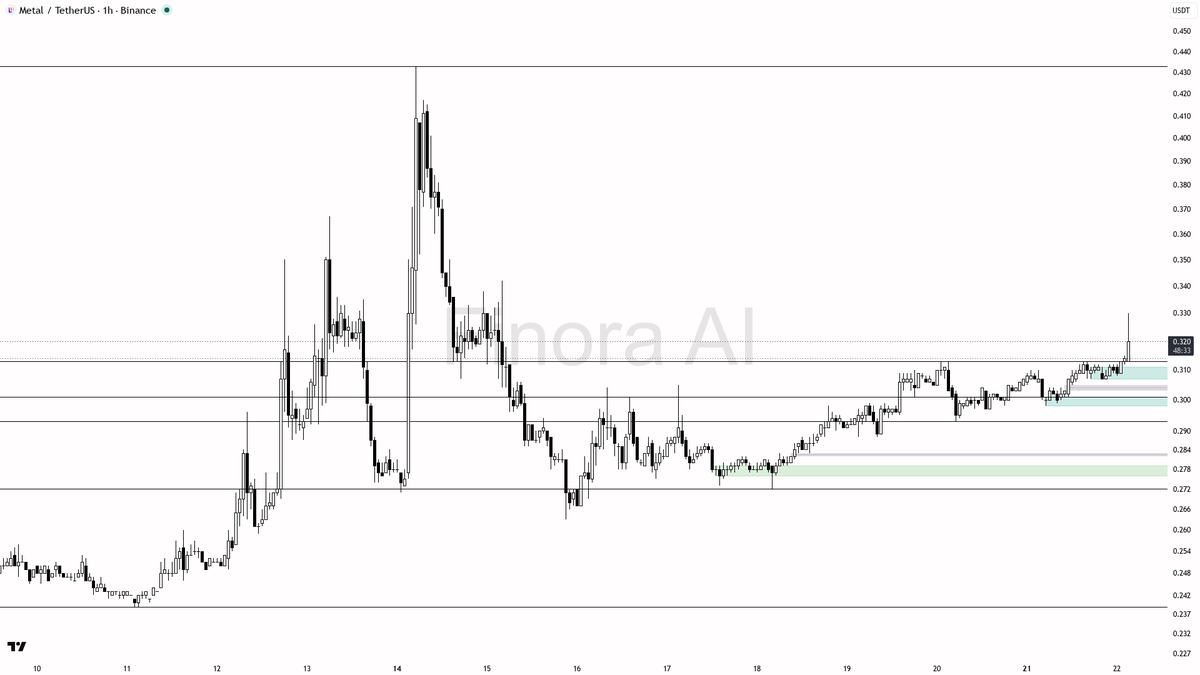 🔥 $MTL 698.5x volume spike aligns with 1h bullish structure holding firm

- my bias is bullish here on the 1h while structure holds, but this is a counter-tren
