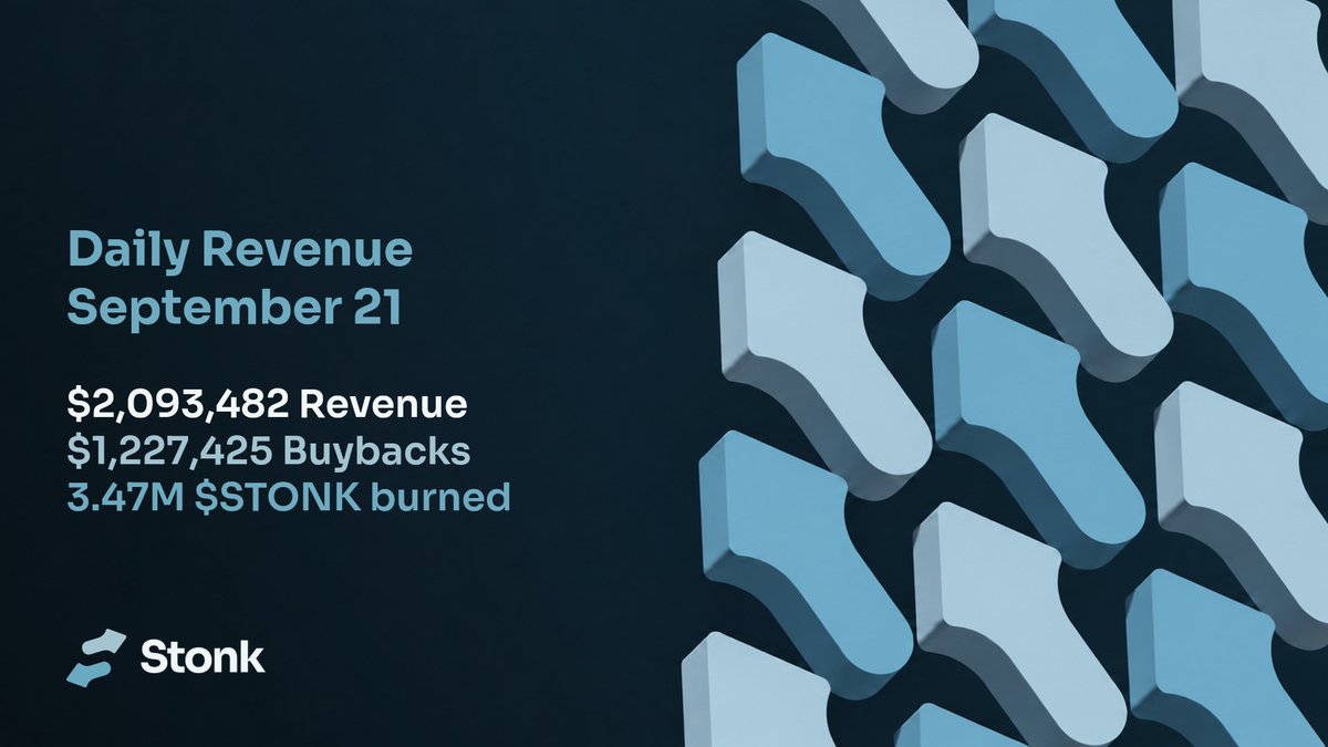 LaunchOnSF's tweet photo. StonkFun Revenue
(Sept 21st)

Revenue: $2,093,482
Buybacks: $1,227,425
Burned: 3.47M solana:6GmAFSYs4gk3FDao5FzzySQpPZaWsa4rUJHacpMpUNgx 

https://t.co/vKy5UJFK4W https://t.co/Dv6K1b5dxi