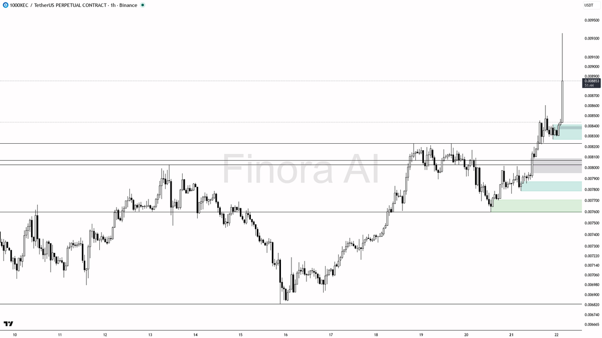 📈 $1000XEC clears 4.1% on 86x volume — buyers showing up for continuation 
 [📷](https://pbs.twimg.com/media/HSx5HVLXQAAywAS.png) https://pbs.twimg.com/media/H