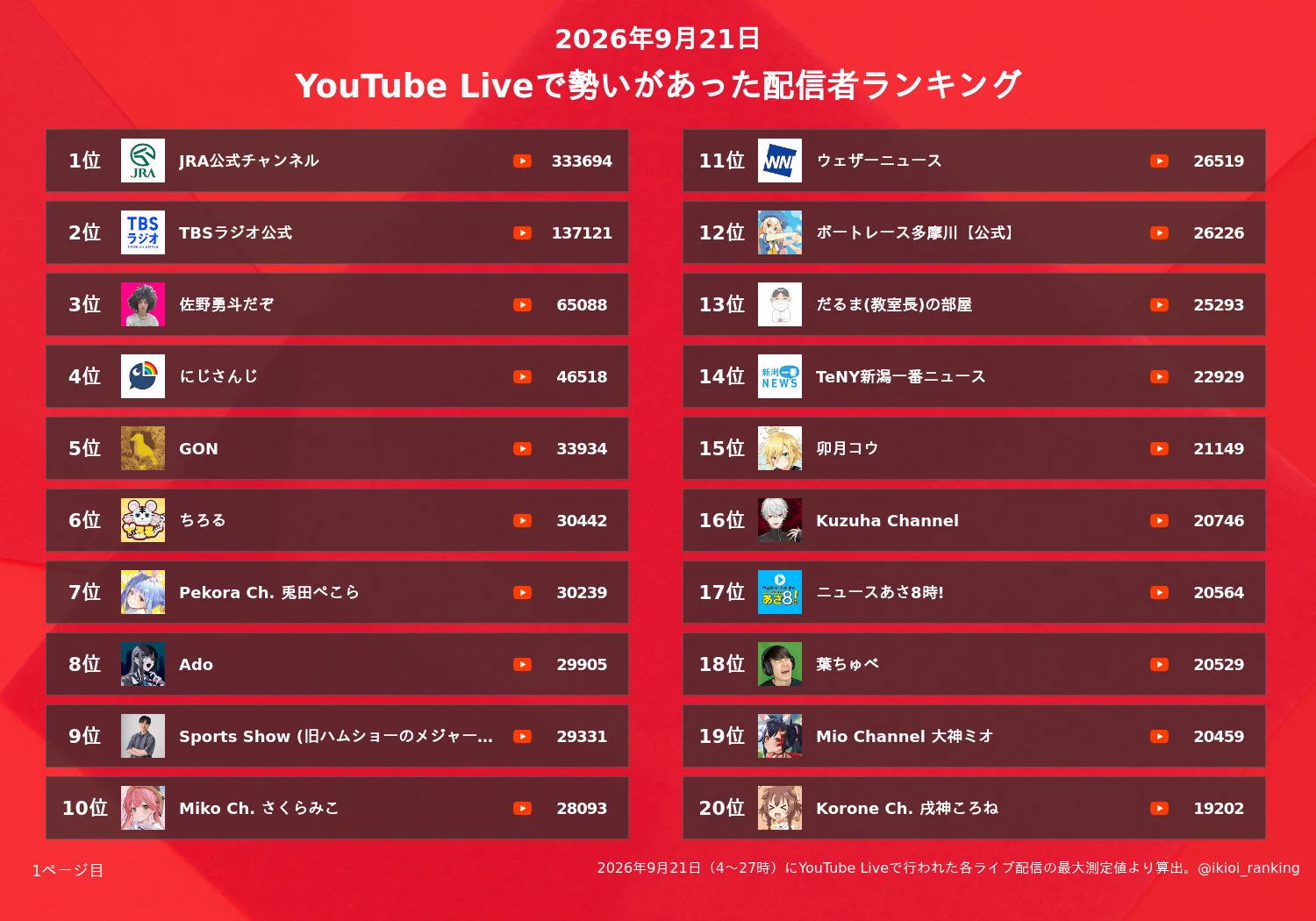 youtube live ランキング