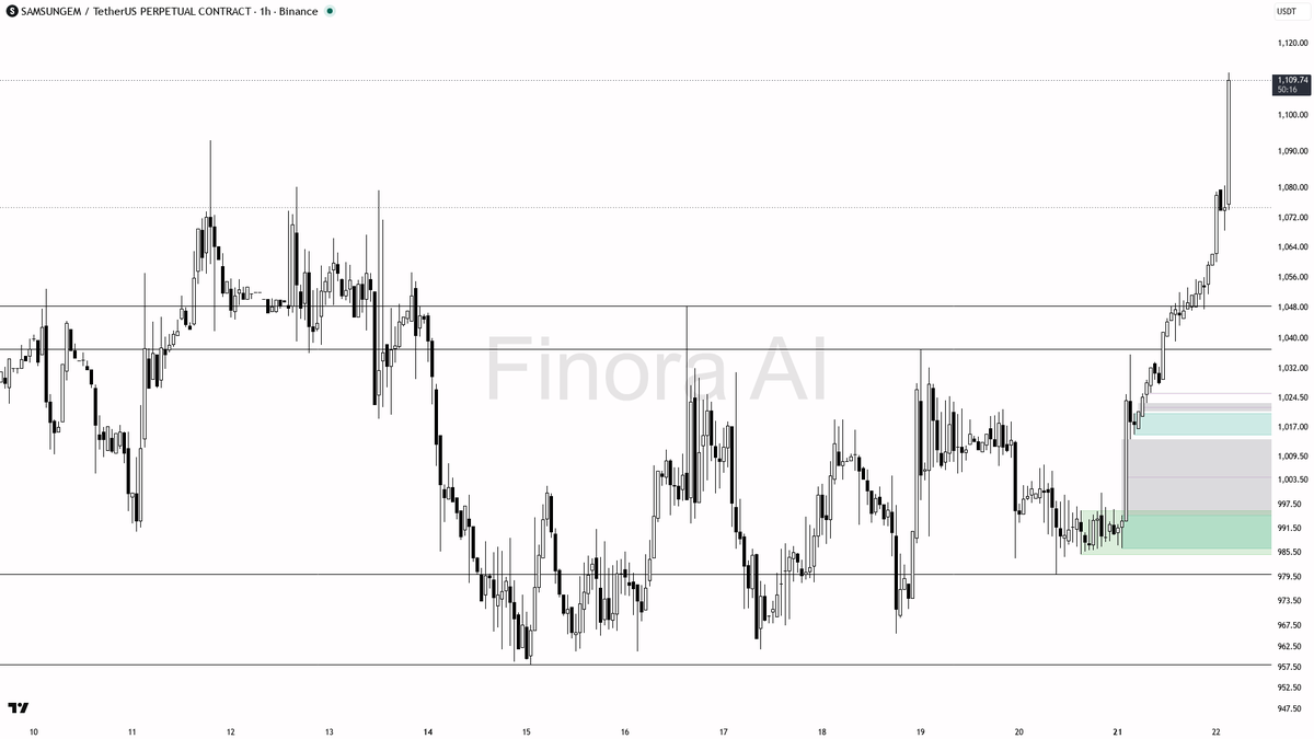 🐂 $SAMSUNGEM 18.7x volume surge on that 3.3% 15m print has real legs

- my bias is bullish on 1h structure, but this 15-min spike into 1109.74 is not a clean c