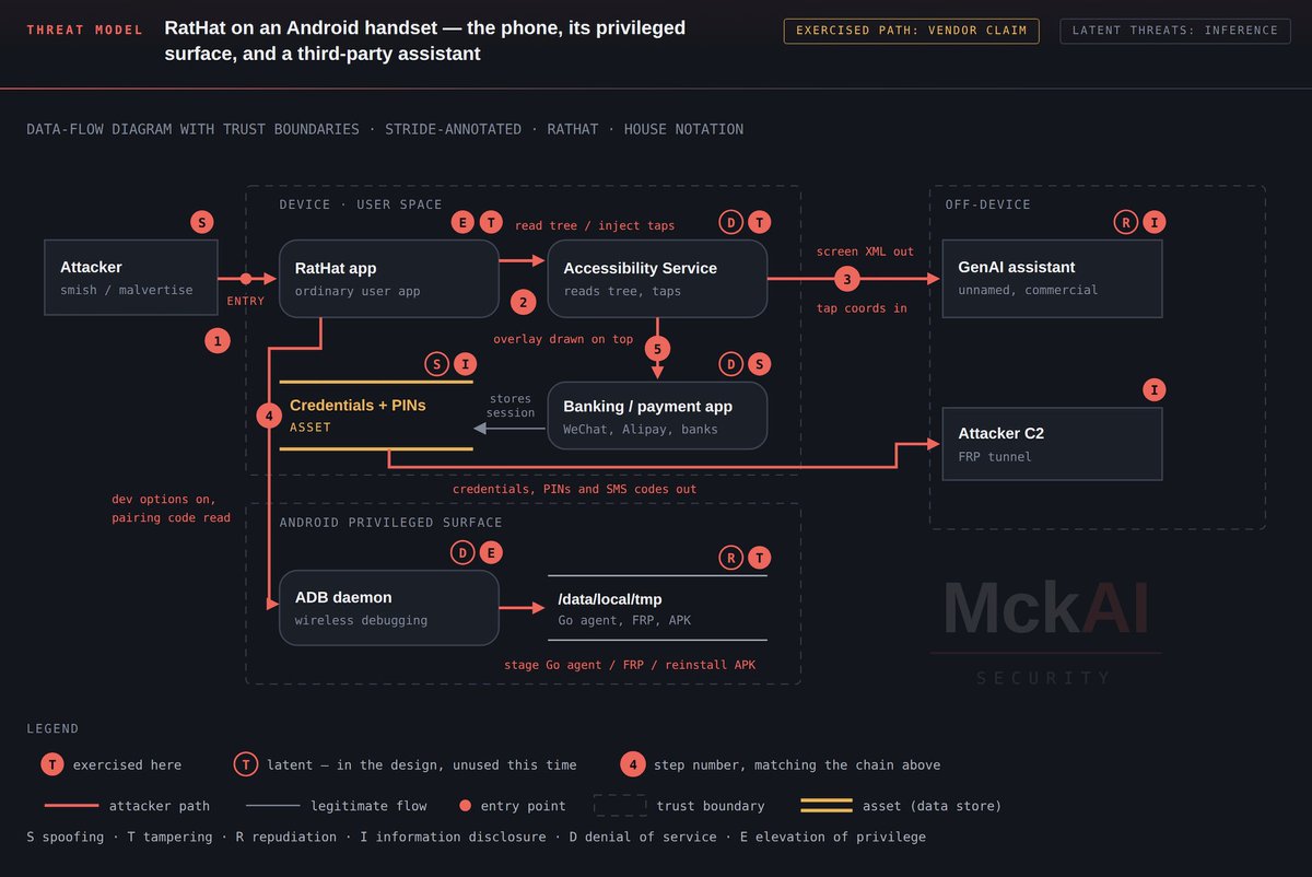 mckaisecurity's tweet photo. Threat Model (STRIDE): https://t.co/D0stdQoSRd