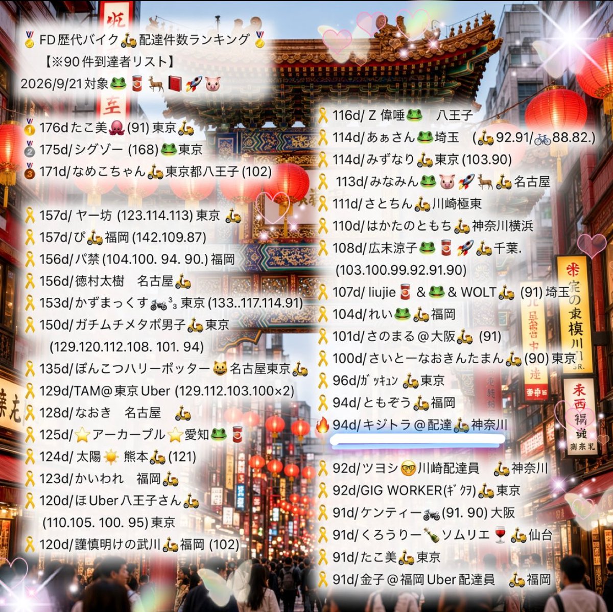 hZyvKDepdN6L5q5's tweet photo. 🏅FD歴代🛵配達件数ランキング🏅
　　　※90件到達者リストイン

🔥94件達成🔥

キジトラ@配達　🛵神奈川🐸

王道‼️Uber1本の件数挑戦💪😼

94件達成‼️

1件あたり7分35秒の早技配達🐈…

雨の中フル稼働お疲れ様でした！😇

@uber_naochin 

更新日2026/9/21 https://t.co/CYNr3MKQpR