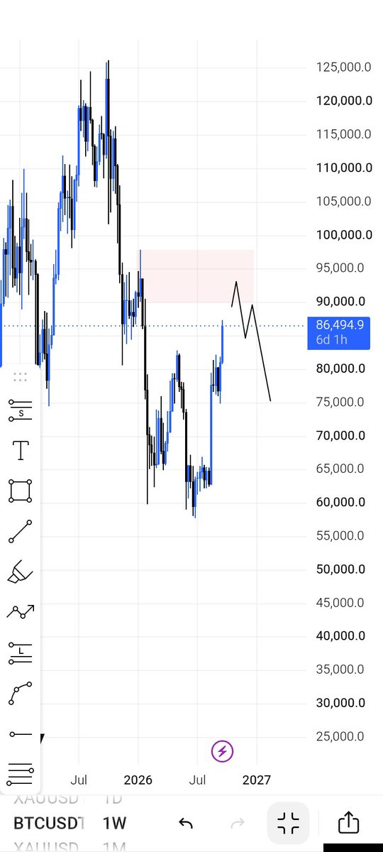 iyke_120's tweet photo. this is my view on $BTC on the weekly time frame.

I'm expecting a reaction from this supply zone, that will be my confirmation to short $BTC. https://t.co/siLuXqAD3u