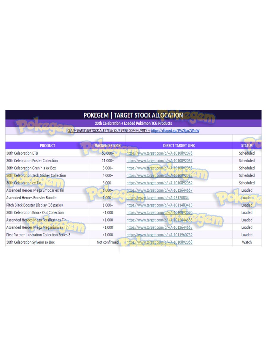 PokeGemHQ's tweet photo. 🚨 TARGET 30TH CELEBRATION STOCK ALLOCATION

A major Target online restock is lining up, and we put together a full stock allocation sheet so you can see what’s loaded and what to watch before products start going live 👀

All direct product links are included inside the spreadsheet.

📊 Full allocation sheet:
https://t.co/L1nPcMLbIP

🔔 Join our FREE Discord for early alerts, stock updates and drop info:
https://t.co/Pa6fbHgF7w

#PokemonTCG #PokemonRestock #Target #Pokemon30th #PokeGem