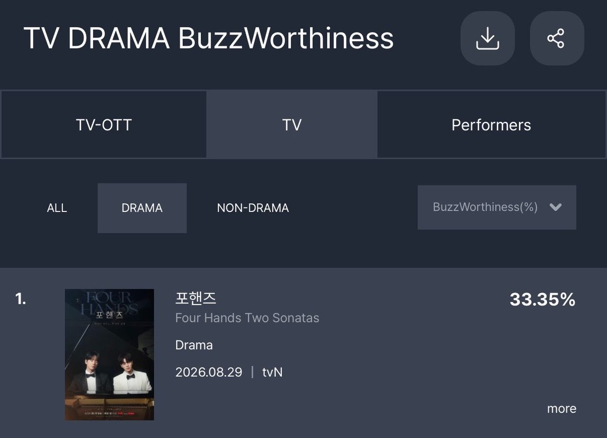 by_jun97's tweet photo. 9월 3주차 펀덱스 화제성 순위 #이준영 
⠀ 
TV 드라마  —  1위 : 포핸즈 (33.35%)
TV-OTT 드라마  —  1위 : 포핸즈 (21.52%)
TV-OTT 통합  —  1위 : 포핸즈 (9.0%)
출연자 드라마  —  1위 : 이준영 (10.89%)
출연자 통합  —  1위 : 이준영 (5.22%)
⠀ 
4주 연속 올킬 🥰💗 https://t.co/PhXamCBVgN