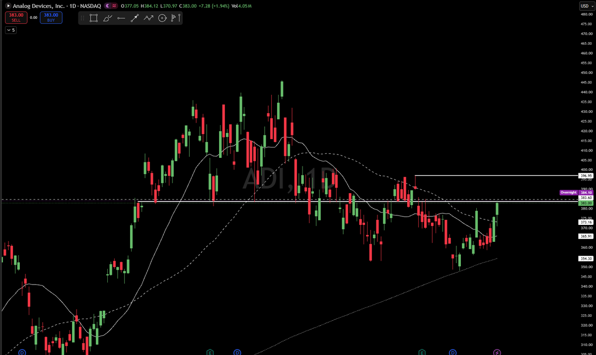 Wow the amount of Semi stocks out there that look ready to RIP is crazy

$SOXL just pushed through a major flip zone and above all of it's averages with $157 in