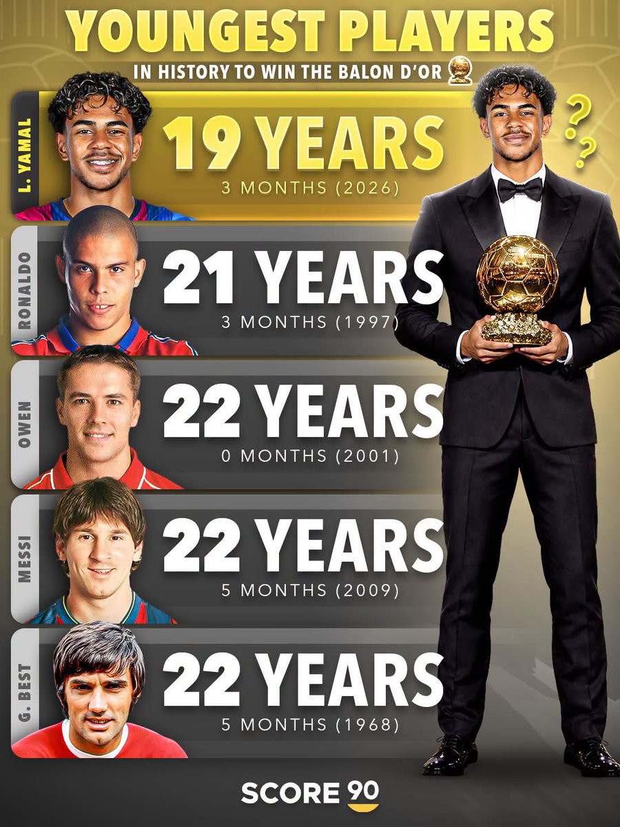 AccessYamal's tweet photo. ❗️| If Lamine Yamal wins the Ballon d’Or, he’d also become the youngest winner in history. [@Score90_] 🔥✨ https://t.co/JB23pRFP0W