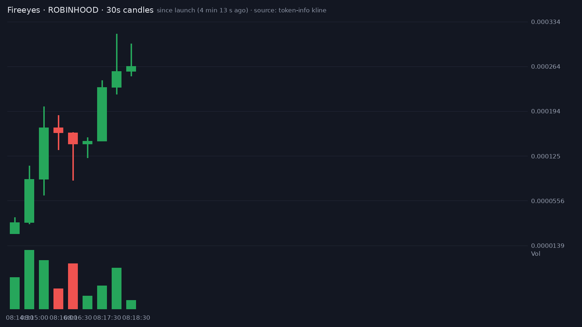 bitecong's tweet photo. 🤖 AI Signal (RBH) $Fireeyes

CA: 0x4bcbd49a1e22ac8f1fe80ab40e49039a43973840

Fireeyes DAO (Fireeyes) is a launchpad launch on Robinhood chain, under two minutes old, with one outside post naming it and no OpenAI, Claude, AI agent, cat, dog, Trump, Elon, Binance, frog or Pepe angle. This is an unrated chain, where signals on this launchpad doubled within ten minutes 36% of the time over the last 14 days, a measured rate.

The story is thin: a DAO label, a site at https://t.co/hC4p83Toy8 and a handle, blockchainjames. Nothing else is given.

One post names this contract, a migration alert from @SolanaTren59241, an account with 2399 followers. No account over ten thousand followers has touched it, and no same-name noise was found.

Since our signal the cap stands well below where it was, and volume runs at 0.25x the market cap. Sells outnumber buys. It graduated off its launchpad within a minute, and too few tick snapshots exist since our signal to read a path.

Top ten wallets hold 21.6% of supply, so a handful of accounts can still move it. Bots drive most activity, at 67.5%. Mint and freeze authority are not renounced, while the liquidity is burned.

The deployer has created two tokens including this one, and holds none of Fireeyes now.

Three smart wallets bought at our signal, for $4.2K combined, and eleven smart wallets hold now. No KOL wallets bought.

📊 @ signal: MC $142.7K · Liq $41.2K · Holders 108 · 1h +140% · 1h Vol $42.7K

📈 now (+57 s): MC $81.3K · Holders 174 · 5m buys/sells 60/94 · 5m +42%

📈 Unrated chain · 36% of our RBH signals hit 2x within 10 min (last 14 days, 607 posts)

Signals TG: @ memmememjk

Not financial advice. Analysis only · DYOR ·

Rug screen (60s model): no edge, in line with average. Tokens in this band died within 10 min 59% of the time and doubled 22% (avg 56% died; n=1004, last 30d)
Tier at 60s: B (hist. 25% of this tier doubled within 10 min, n=993)

#RobinhoodChain #memecoin