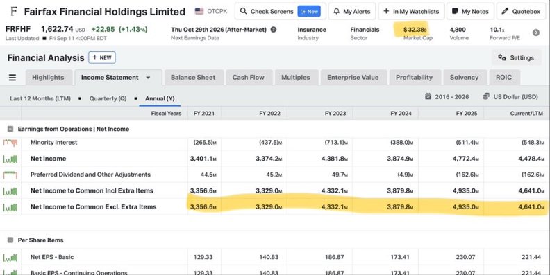 Desi__Trqde's tweet photo. $FFH.TO meets this Buffett test quite easily. They have made ~$20b in the last 5 years on an accounting basis and probably closer to $30b on an economic basis and it’s available for $32b. Despite these returns people are telling me it’s expensive. https://t.co/w03SCEKOMH