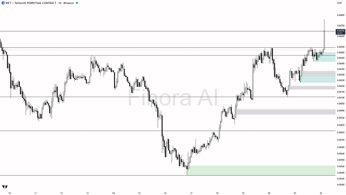 👀 $WET 14.3x volume spike fuels the 3% bounce — structure primed to hold

- my bias is bullish here on the 1h while structure holds, but this is a counter-tren