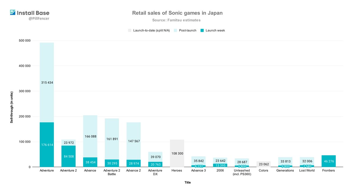 dhexible's tweet photo. For reference, here's the sales of Sonic games in Japan. (Frontiers needs to be updated, as it reached over 120k last I checked.)

Adventure sold over 500k, so clearly Sonic /can/ be successful in Japan; it just comes down to appealing to gaming audiences properly somehow. https://t.co/ZenmtkhMd4