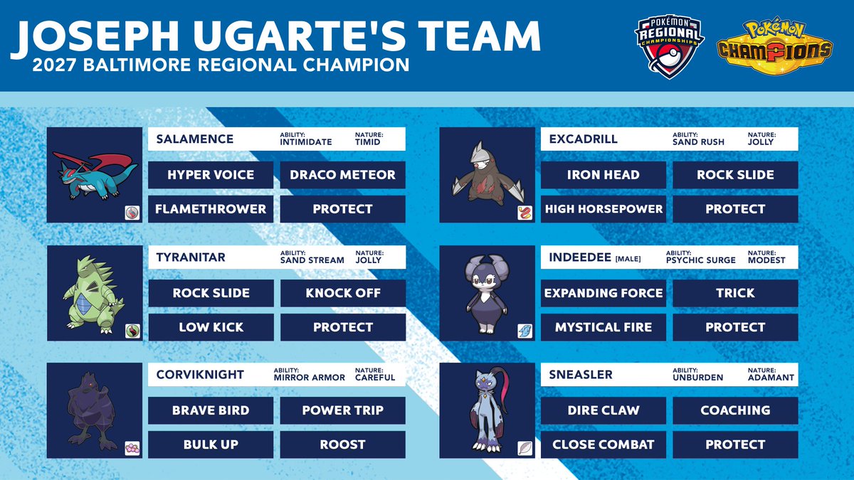Pokemon_Champs's tweet photo. Sand made a statement this weekend 🌵 

Check out the team that won the 2027 #PokemonVGC Baltimore Regional Championships, piloted by Joseph Ugarte!

#PokemonChampions https://t.co/UL7dFrwzKd