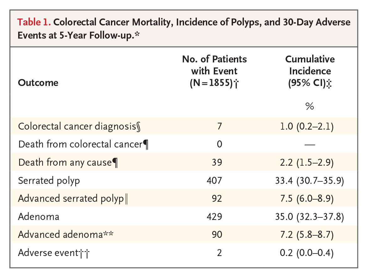 A table showing colorectal cancer mortality, incidence of polyps, and 30-day adverse events at 5-year follow-up. Categories include colorectal cancer diagnosis, death from colorectal cancer, death from any cause, serrated polyp, advanced serrated polyp, adenoma, advanced adenoma, and adverse event. Data includes number of patients and cumulative incidence percentage with 95% confidence intervals.