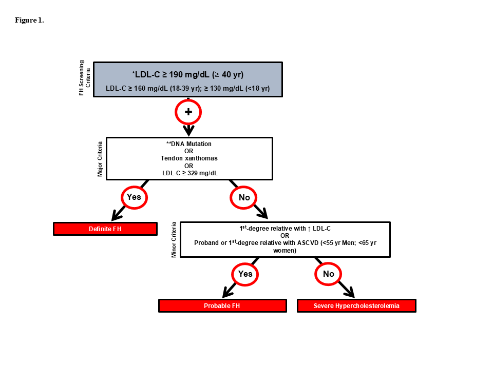 DeBakeyCVedu's tweet photo. FH is a semidominant autosomal genetic lipoprotein disorder in ~1 in 311 individuals. Diagnosis is based on LDL-C levels, first-degree relatives, xanthomas &amp; ASCVD 

Familial Hypercholesterolemia - Iulia Iatan &amp; Jacques Genest at McGill

https://t.co/2jR3CowcZz #DeBakeyCVJournal https://t.co/zl6wAhhk22