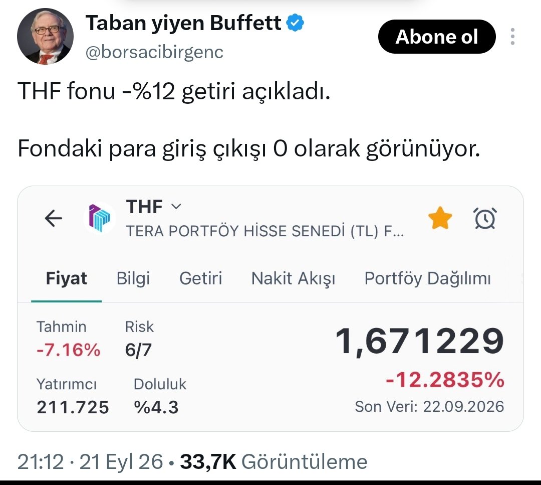 AnlikFonTrend's tweet photo. #Thf -12,28%  negatif  getiri açıklamış 

Yazıklar olsun!

Boş hisseleri doldurmuşlar 

Sıfırlayacaklar parayı 

#tera #doh https://t.co/c4dlXJ5G7e
