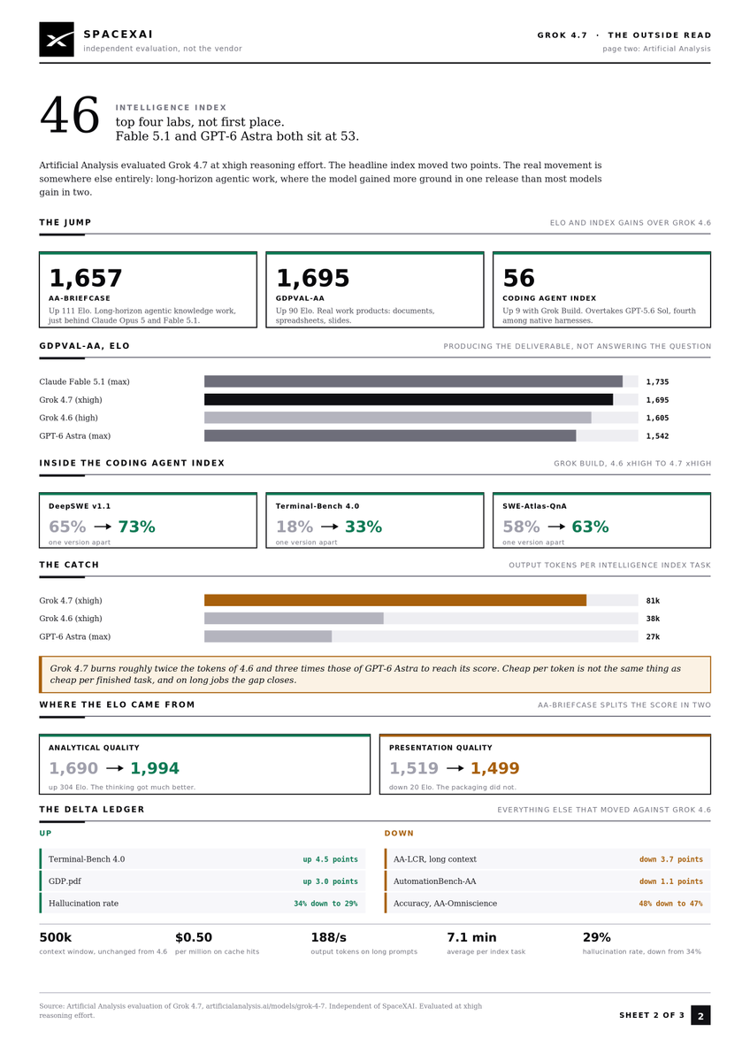 Field sheet showing Grok 4.7’s outside-benchmark read, including AA-Briefcase, GDPval-AA, and Coding Agent Index changes