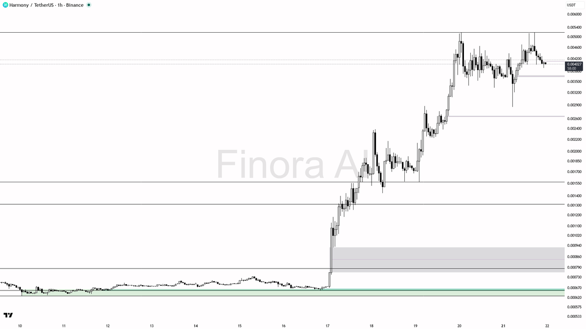 🐂 $ONE 3.1% 15m pump with 1.6x volume shows the structure still holds

- my bias is bullish here — 1h, daily and weekly structure plus BTC are aligned, so this