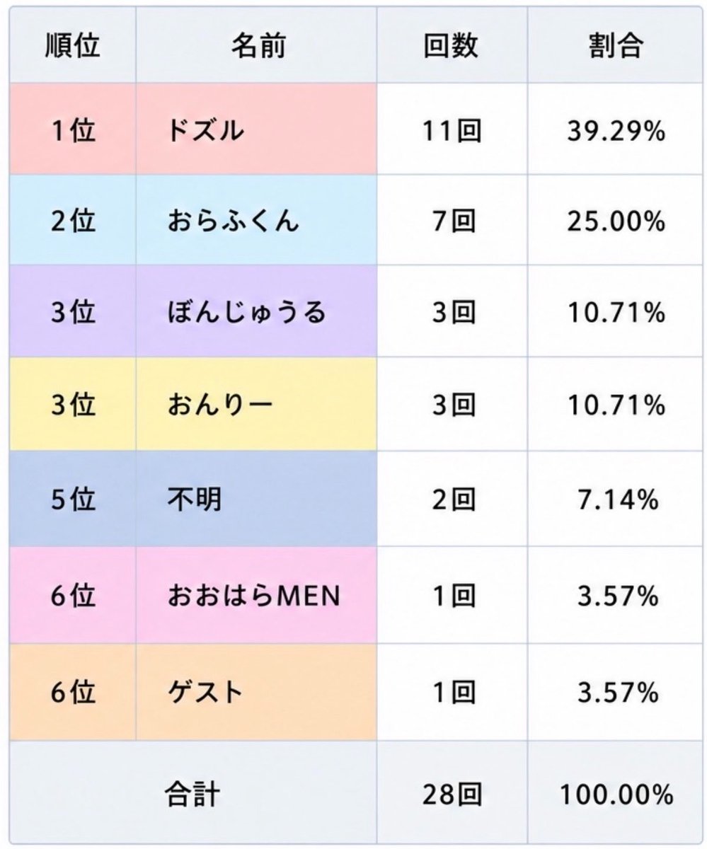 Mikoj626's tweet photo. 最新動画から順に、エンドラ討伐回(ソロ討伐や対決企画などは除く)を遡り、エンドラに最後のとどめを刺した人を107回分集計してみた！(1枚目)

さらに、その中から最後の攻撃を複数人で行った回を抽出して、28回分まとめたよ！(2枚目)
ぼんさんの言う通り、ドズルさんとおらふくんが多かった！！ https://t.co/X1IvzpnkEQ
