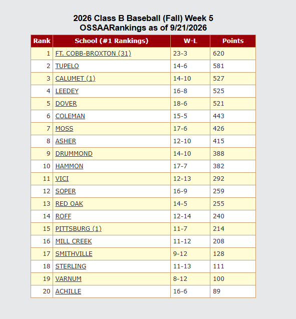 IWasAtTheGame's tweet photo. 2026 https://t.co/ebU5HOfjQT Coaches Rankings
CLASS B FALL BASEBALL Week #5

#OKPrepsFallBaseball⚾️ https://t.co/g3rjVOFAud