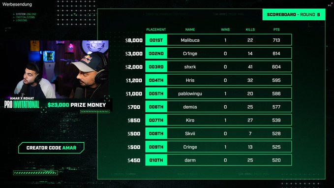 DemusFN's tweet photo. 6th (700$) in @AmarCoDTV cup ty for inv 🐐 https://t.co/QnotWRbxUZ