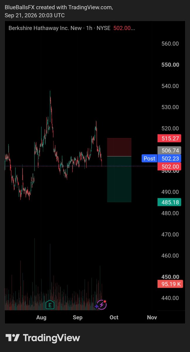 blueballsfx's tweet photo. Brk.B stocks in profits. There should be a gap down before the weeks ends if no new Fundermentals changes my bias!!! https://t.co/K5lA9zZnLc