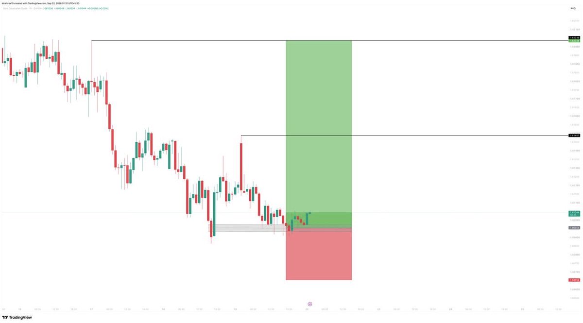 kiraforex's tweet photo. EURAUD buy setup 
XAUUSD and GBPJPY on 👇

https://t.co/mWBovkdY3w https://t.co/Otz2GGDlFO