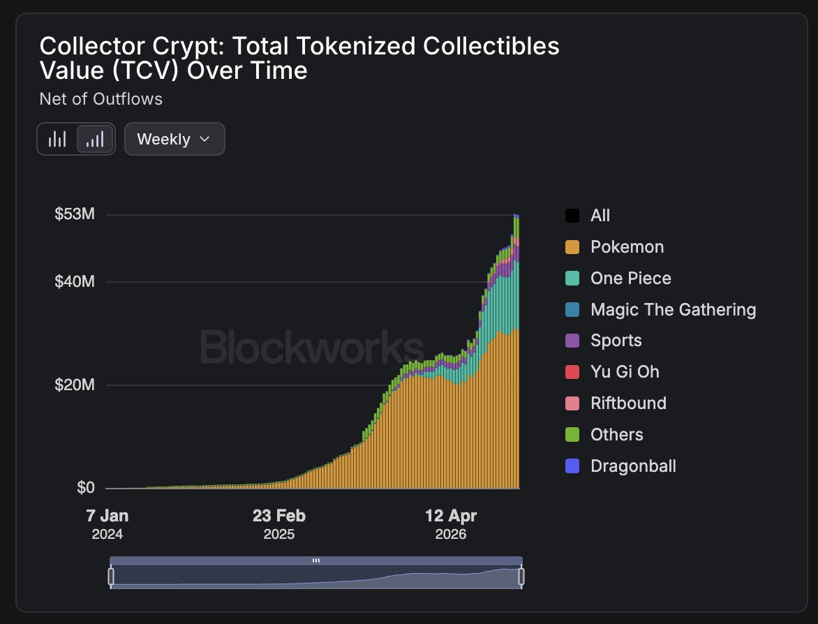 sjdedic's tweet photo. Fiat onchain.

Equities onchain.

Commodities onchain.

yeah I mean even freaking Pokemon cards, watches, comics, luxury goods and dinosaur skeletons onchain.

has it ever been more obvious that bringing the entire financial system and every asset class onchain is about to become reality?

incredible to see the vision we've been fighting for for almost a decade now playing out in real time, going nowhere but up and to the right in full hypergrowth mode.

and yet, we're still so early.