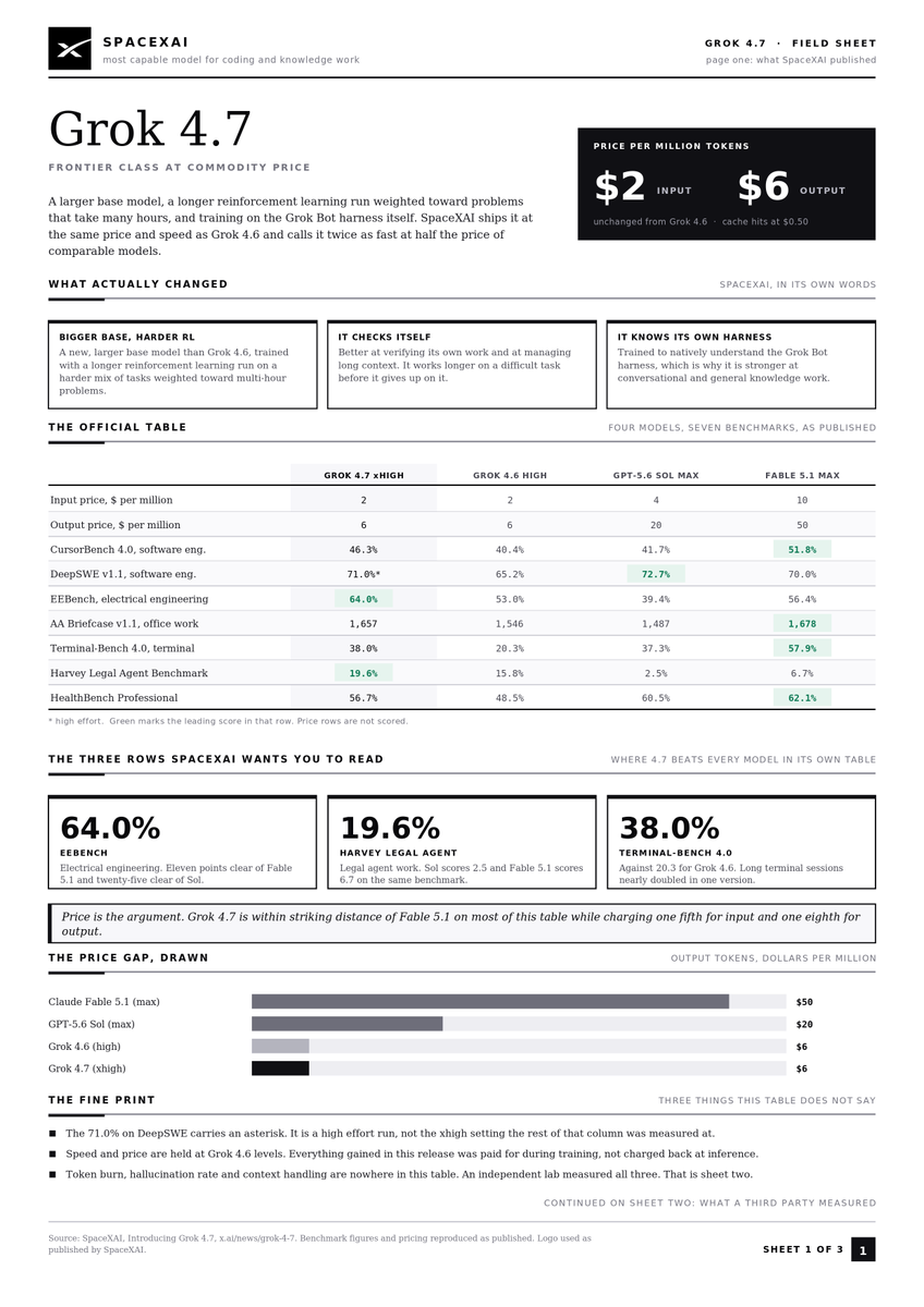 Field sheet comparing Grok 4.7 pricing and benchmark rows against Grok 4.6, GPT-5.6 Sol, and Fable 5.1
