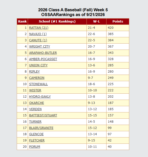 IWasAtTheGame's tweet photo. 2026 https://t.co/ebU5HOfjQT Coaches Rankings
CLASS A FALL BASEBALL Week #5

#OKPrepsFallBaseball⚾️ https://t.co/Ze2OYWB0pY