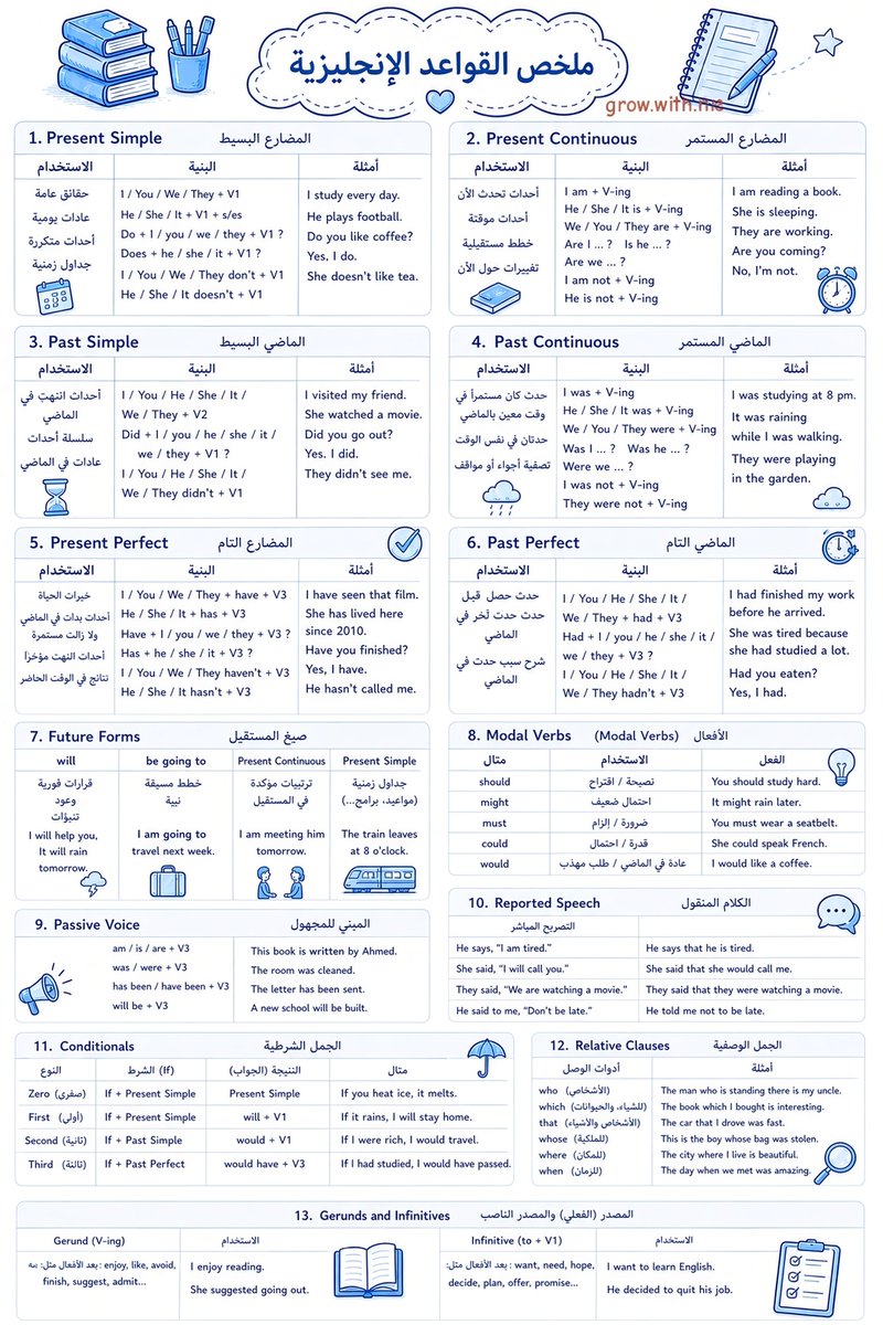 3madAlshareef's tweet photo. كل قواعد اللغة الإنجليزية مع الأمثلة في صورة واحدة فقط احفظوها وطبقوها وراح يتحسن مستواكم👍👇 https://t.co/6q0gtydink