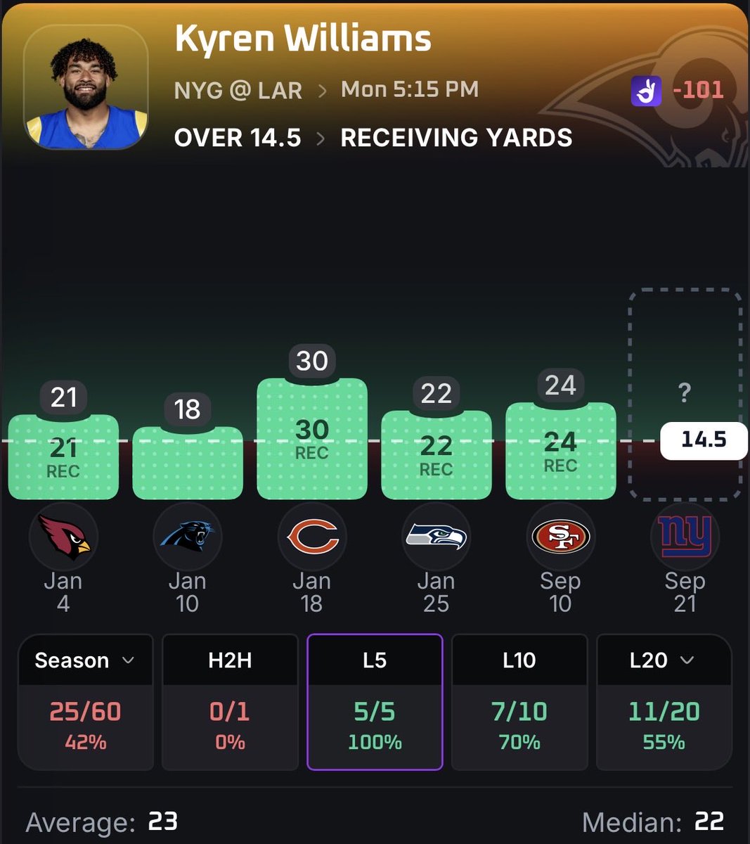 TurtleBetsDFS's tweet photo. 🚀 NFL MONDAY NIGHT PLAY 9/21 💚 🏈 

Kyren Williams Over 14.5 Receiving Yards 📈

Collab w/ @ProfitCollege 🤝

Kyren only needs 15 receiving yards, yet he’s cleared this line in 7 of his last 10 games (70%) and is coming off 3 catches for 24 yards in Week 1. ‼️

Week 1 vs SF:
3 targets
3 receptions ✅
24 receiving yards ✅
8.0 yards per reception
Caught EVERY target thrown his way 📈

Kyren’s receiving role has quietly been extremely consistent down the stretch.

Kyren L10 receiving:
24 ✅
22 ✅
30 ✅
18 ✅
21 ✅
38 ✅
15 ✅
10 ❌
13 ❌
0 ❌

That’s 7/10 OVER 14.5 (70%), while averaging 19.1 receiving YPG across that stretch.

He’s also recorded 2+ receptions in 8 of those 10 games, which is huge for a line this low. ‼️ Kyren has averaged 8.3 yards per reception across his last 10 🚀

At that efficiency:
2 catches × 8.3 YPR = 16.6 yards ✅

And now he gets a Giants defense that allowed opposing RBs to combine for 30.6 RB receiving YPG last season. 📈

Javonte Williams vs NYG in Week 1:
5 targets
5 receptions
31 receiving yards ✅
1 receiving TD ‼️

Dallas wasn’t getting much going on the ground, but Javonte was consistently available underneath and more than DOUBLED tonight’s 14.5 line through the air.

There’s also some added opportunity in the Rams passing game with Puka Nacua “trending in the wrong direction” to play after missing the final two practices and Jordan Whittington doubtful. If Los Angeles is missing receiving weapons, Kyren’s underneath role becomes even more valuable. 📈

I’M SMASHING KYREN WILLIAMS OVER 14.5 RECEIVING YARDS ☢️🚀

If you want to research plays like this, use code “TURTLEBETS” with @PropsEdge for 20% off 📊🔬

#TurtleBets 🐢 #Rams #NFLPicks #PrizePicks #Gambling𝕏