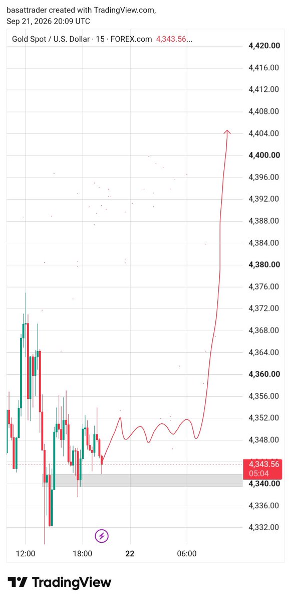 Golfcoursepk's tweet photo. $XAUUSD  🚀
short at the  4,345$ &amp; target 4,410$ 
no fear 
you Will thank later https://t.co/TgblJSPwnu