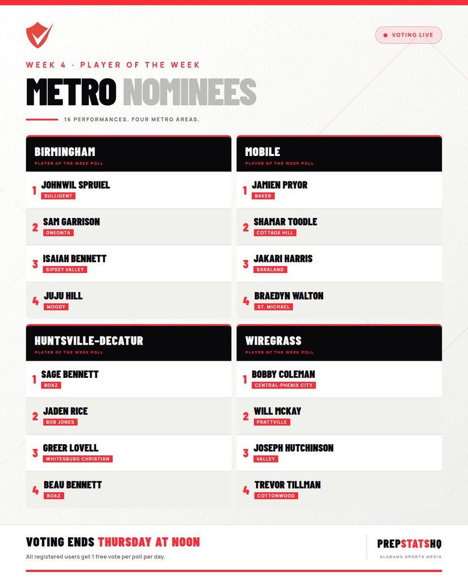 PrepStatsHQ's tweet photo. Vote today for the Week 4 Metro Players of the Week at https://t.co/Lfcy7FL18p https://t.co/5NRry6NhOx