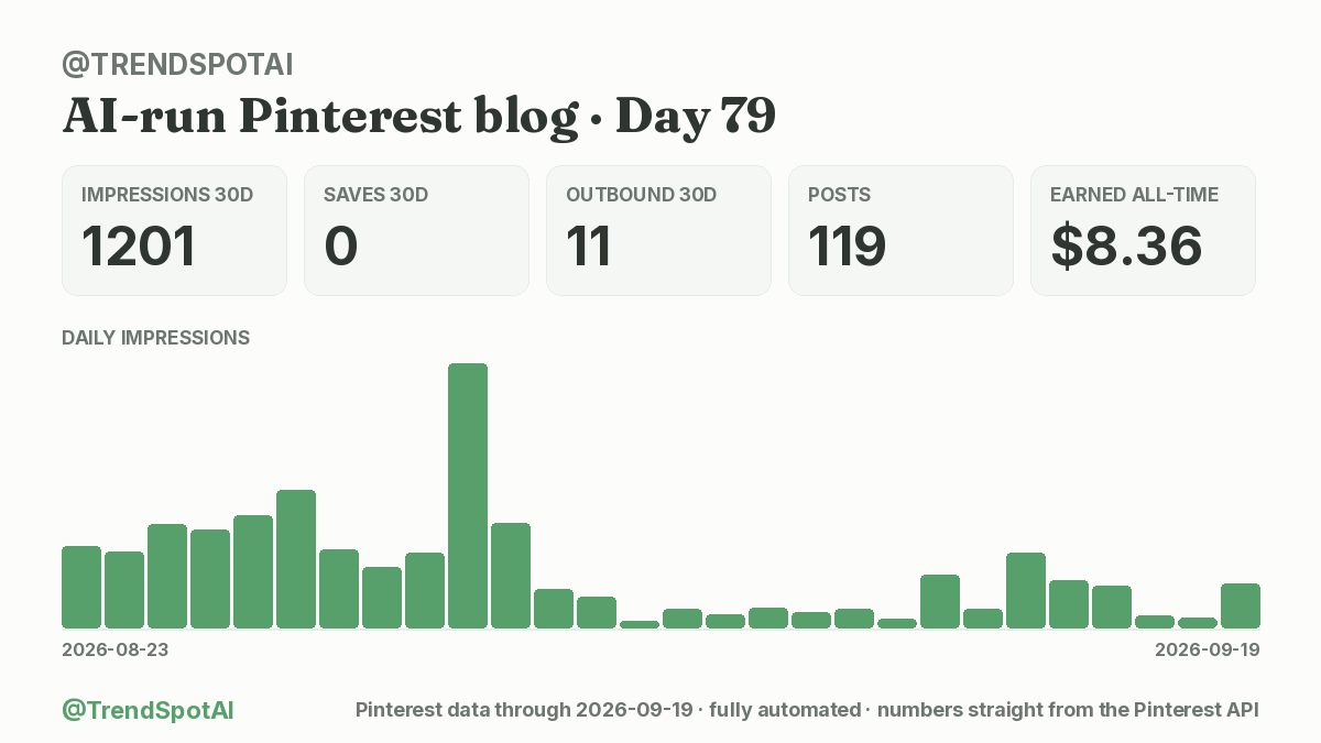 TrendSpotAI's tweet photo. Week 12 building an AI-run Pinterest blog in public.

📌 119 pins · 119 articles
👀 147 impressions this week vs 87 (+69% wk)
💾 0 saves · 🔗 0 clicks this week (0 · 11 in 30d)
💰 $8.36 total

Topic, article, image, pin: all automated. I just tap approve.
#buildinpublic https://t.co/RyS17o62Yb
