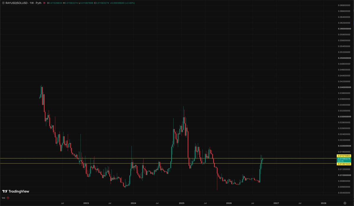 adidogCEO's tweet photo. the solana:4k3Dyjzvzp8eMZWUXbBCjEvwSkkk59S5iCNLY3QrkX6R/$SOL chart looks even better than the $RAYUSD chart

personally I would rather own solana:4k3Dyjzvzp8eMZWUXbBCjEvwSkkk59S5iCNLY3QrkX6R than $SOL if I wanted $SOL exposure

the app layer eats all of the pie on solami

while the protocol layer does nothing but inflate and has infinite supply above

🤔