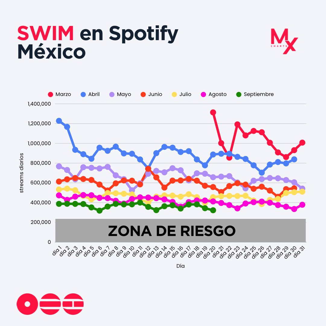 mxcharts's tweet photo. 🚨🚨🚨🚨🚨🚨🚨🚨🚨🚨🚨🚨

Regresemos cuanto antes a los 400k-500k streams diarios con “SWIM” en Spotify México. 

⚠️ Zona de Riesgo: Entre 200k-220k https://t.co/cpCPjrYx14