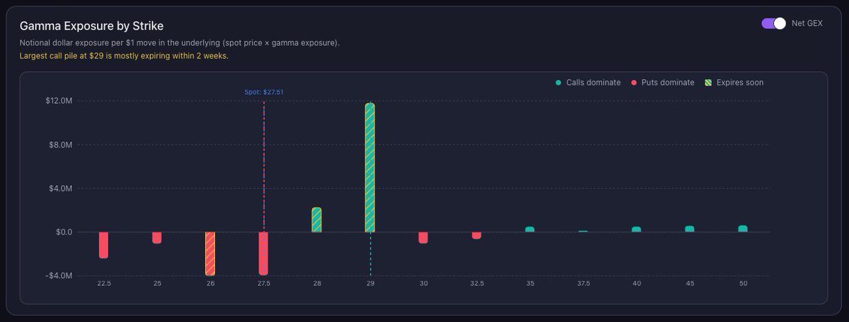 TradingBuddhaUS's tweet photo. The largest call wall with $12M net GEX on $ONON expires in two weeks. This lines up nicely with the upcoming holiday season. I like $ONON here for a multi-month swing to the upside. https://t.co/dIvy0jXTj0