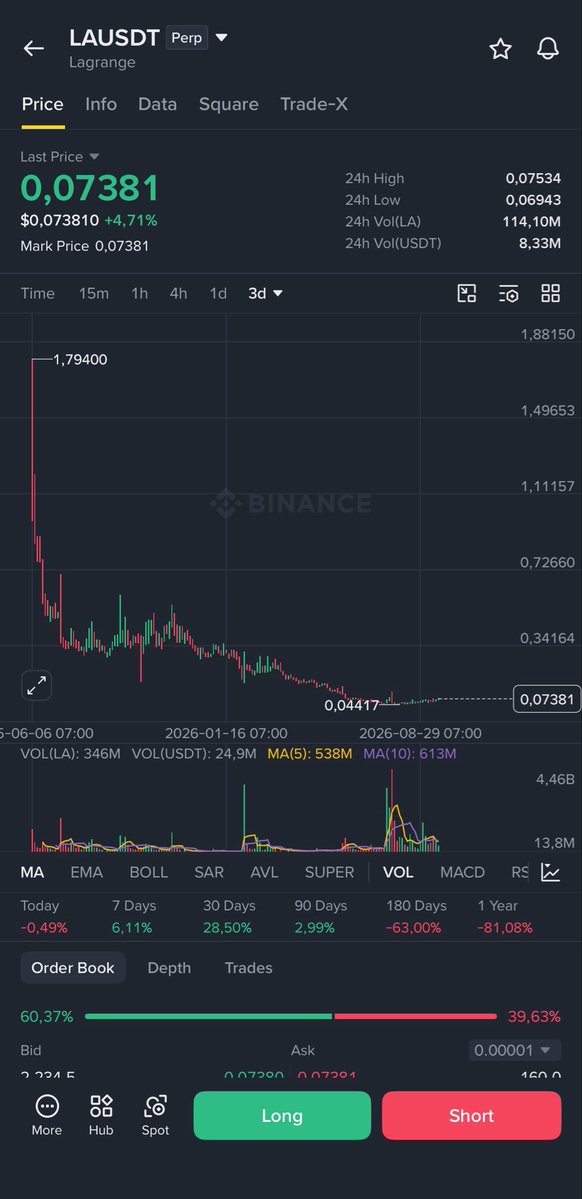 Dominate_rx's tweet photo. Market makers for $LA have completed the accumulation phase. 

You can buy $LA here along with the market makers’ positions. A 90% drop from the top is a clear opportunity.

$LA price hasn’t pumped because they are still accumulating. It will soon outperform the market with massive returns.

Seize the opportunity while I’m still sharing free alpha.