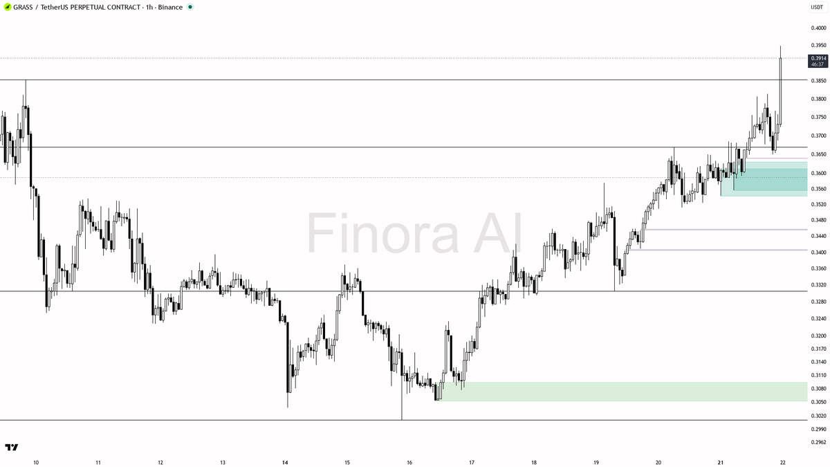 ✅ $GRASS 4.8% burst on 2.3x volume as the structure lines up

- my bias is bullish here — structure, daily, weekly and BTC are all aligned, so this 1h expansion