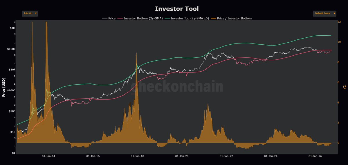 Wealthmanager's tweet photo. $BTC is sitting right on the Investor Bottom band.

Mid-$80Ks, ratio near zero, and nowhere close to the euphoric spikes seen at past cycle tops.

Price is hugging the floor.

This still looks like accumulation, not a blow-off. https://t.co/dQ8E9k5nWu