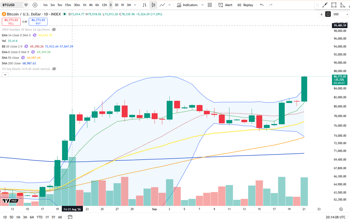 BigCheds's tweet photo. $BTC pure Marubozu on daily candle so far https://t.co/OgocRBAYKb