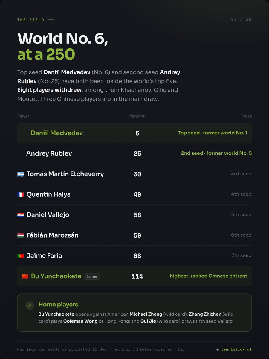 TennisTickAI's tweet photo. The #HangzhouOpen starts Wednesday: world No. 6 #Medvedev is top seed at a 250, with #Rublev seeded 2nd.

The order of play only lands the night before — and even then only match 1 on each court is a real time.

We predict the rest, live: https://t.co/gBjEstatch https://t.co/VYAwRWPhsI