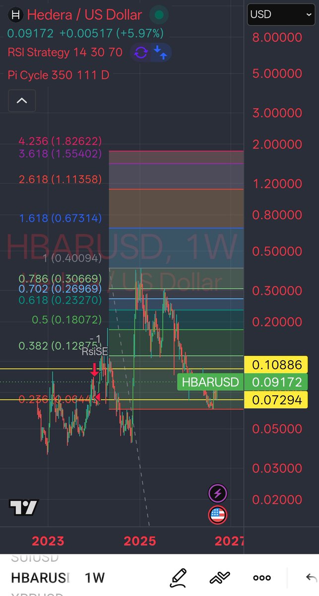 johnaldinioh89's tweet photo. $hbar fib targets $0.67 , $1.11 , $1.55, $1.82 https://t.co/oyvpQIJA0d