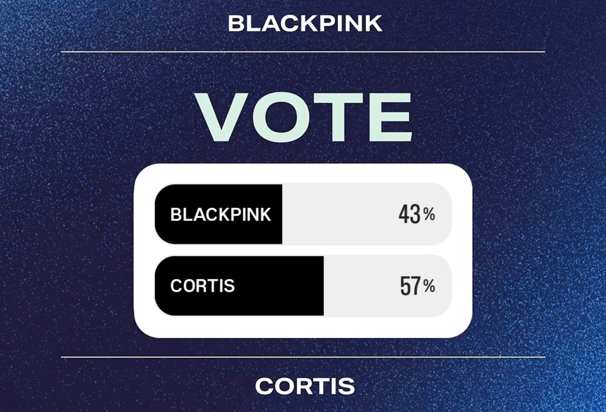 lovskpinks's tweet photo. Antes la diferencia era de más de 10% y ahora es de 7%, tenemos 19 horas para hacer que BLACKPINK logre más del 50% https://t.co/wEYzht4FH8