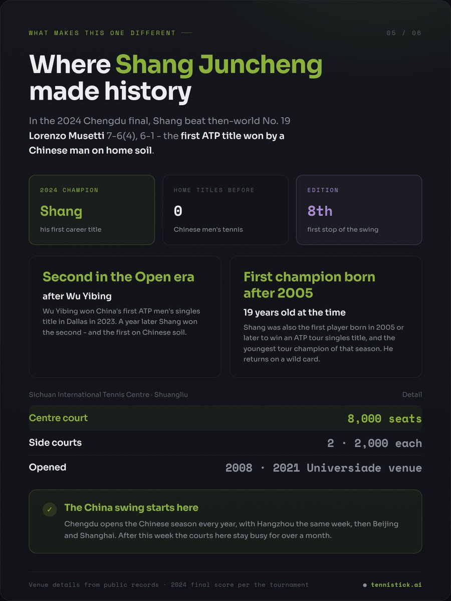 TennisTickAI's tweet photo. The #ChengduOpen starts Wednesday — first stop of the China swing, and #ShangJuncheng is back on a wild card where he won in 2024.

No night session, so only match 1 has a real time. The rest we predict, live as the matches ahead finish: https://t.co/gBjEstatch

#Vacherot #Tabilo https://t.co/oz8h1QjnM3
