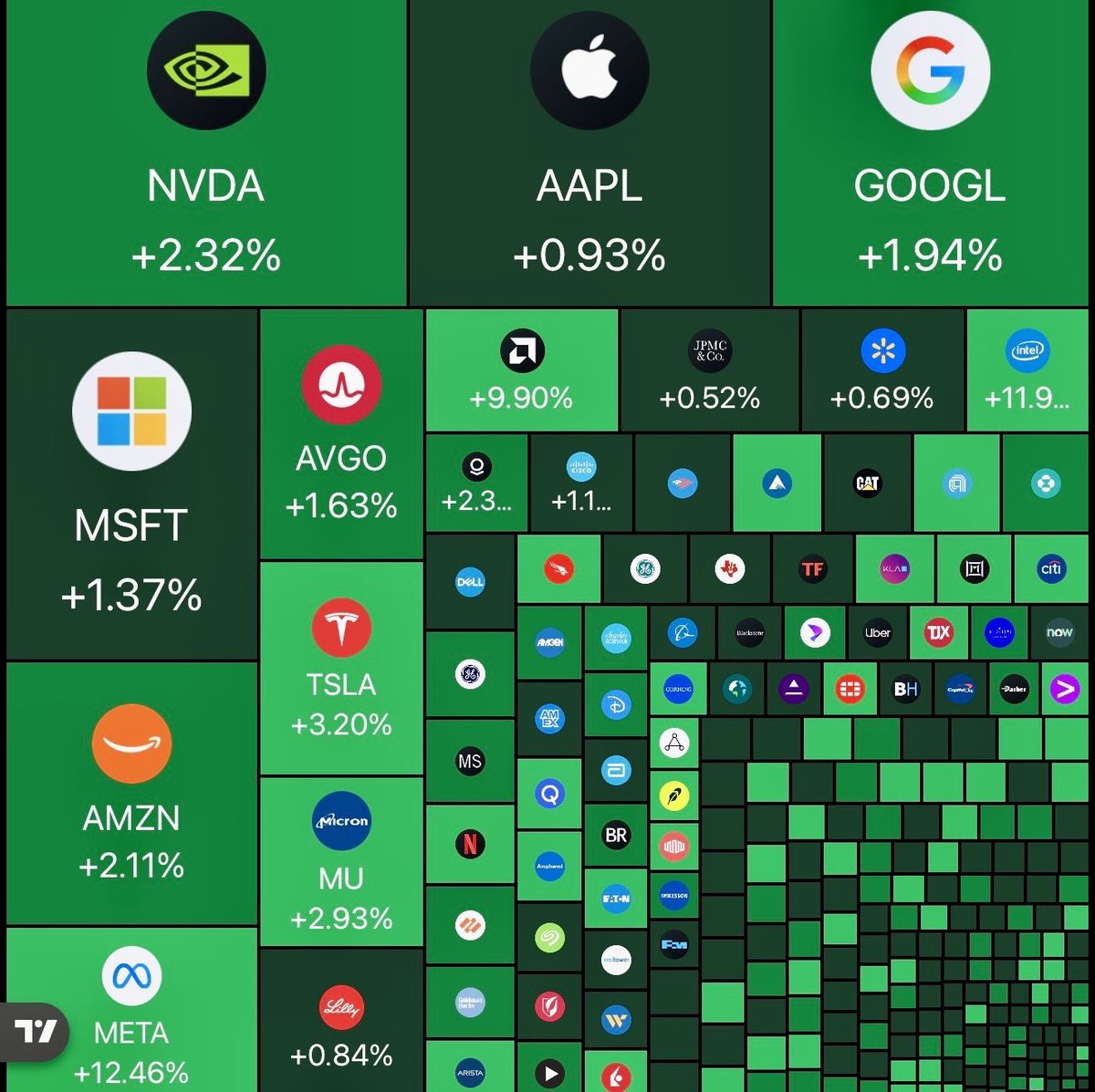 PRTOPG's tweet photo. 🚨💰 $1.15 TRILLION JUST HIT THE SCOREBOARD.

Over $1 TRILLION in market value was added to U.S. stocks today.

Crypto added another $150 BILLION.

THIS IS WHAT RISK-ON LOOKS LIKE. 🔥

Capital is waking up.
Liquidity is moving.
Momentum is building.

First stocks.
Then Bitcoin.
Then the rest of crypto.

Everyone calls it “obvious” after the explosion.

ARE YOU POSITIONED BEFORE IT? 👀🚀

$PDAI IS $1
$PWBTC TO PARITY
$PULSECHAIN TO THE MOON 🦄🚀