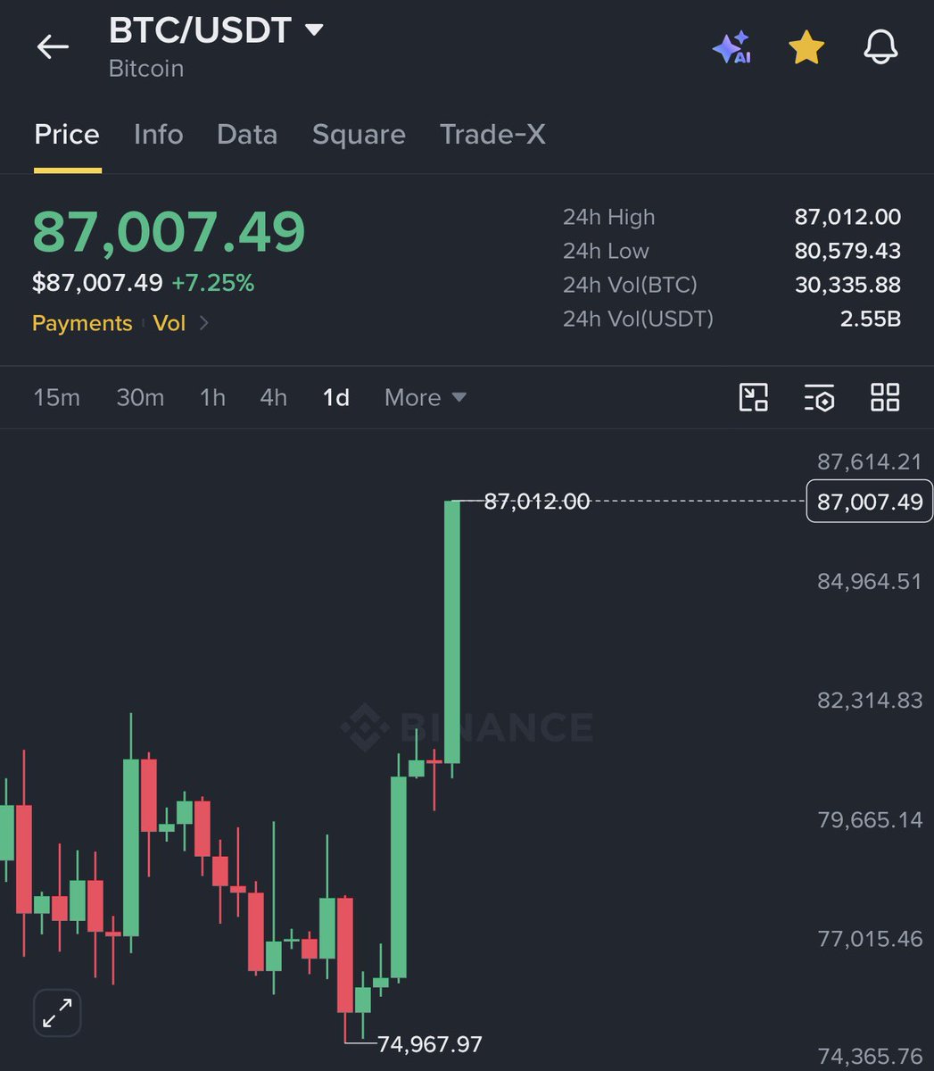 AshCrypto's tweet photo. $BTC breaks above $87,000

$ETH hits $2,800

$900 Million shorts liquidated in last 24 hours. https://t.co/40TekqII4M
