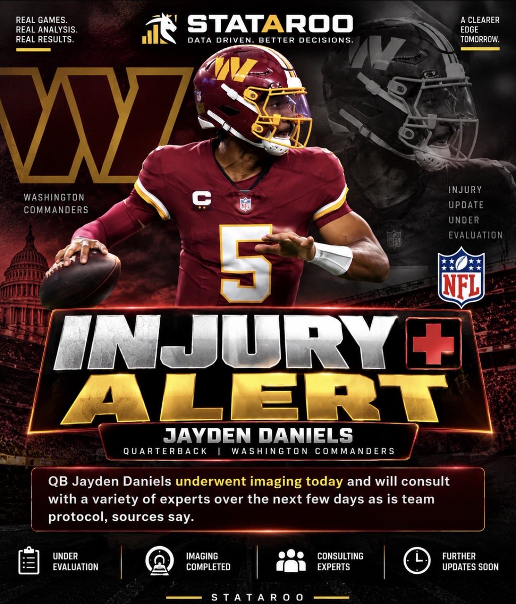 statarooX's tweet photo. 🚨 JAYDEN DANIELS UPDATE

Daniels underwent imaging today and is expected to consult with multiple experts over the next few days as Washington continues evaluating the injury.

This is bigger than one player status. Any extended absence changes Washington’s offensive assumptions. QB run threat, play calling, protection, pace and the way defenses can attack them.

#Commanders #NFL #JaydenDaniels #STATAROO