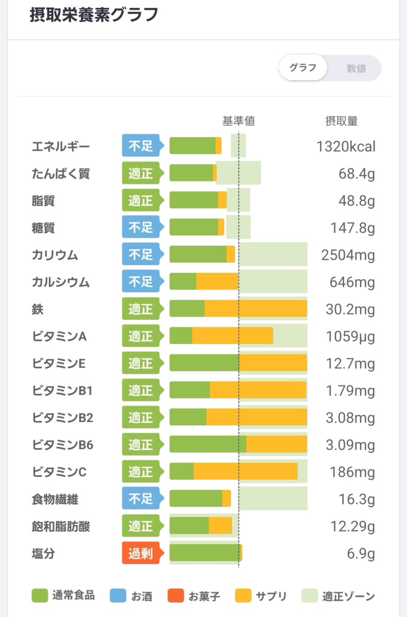 star_and_throw's tweet photo. きのーの！結局カリウム不足←

朝:きなこミロ、蒸し鶏、キムチ納豆ご飯
昼:ビャンビャン麺、はんぺんチーズフライ
夜:トマトジュース🍅

間食:なし

#ダイエット
#レコーディングダイエット
#ダイエット垢さんと繋がりたい
#Fitbit
#あすけん https://t.co/TudT7uHaY0